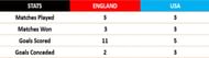 England and USA both picked up 9 out of 9 points during the Group Stages